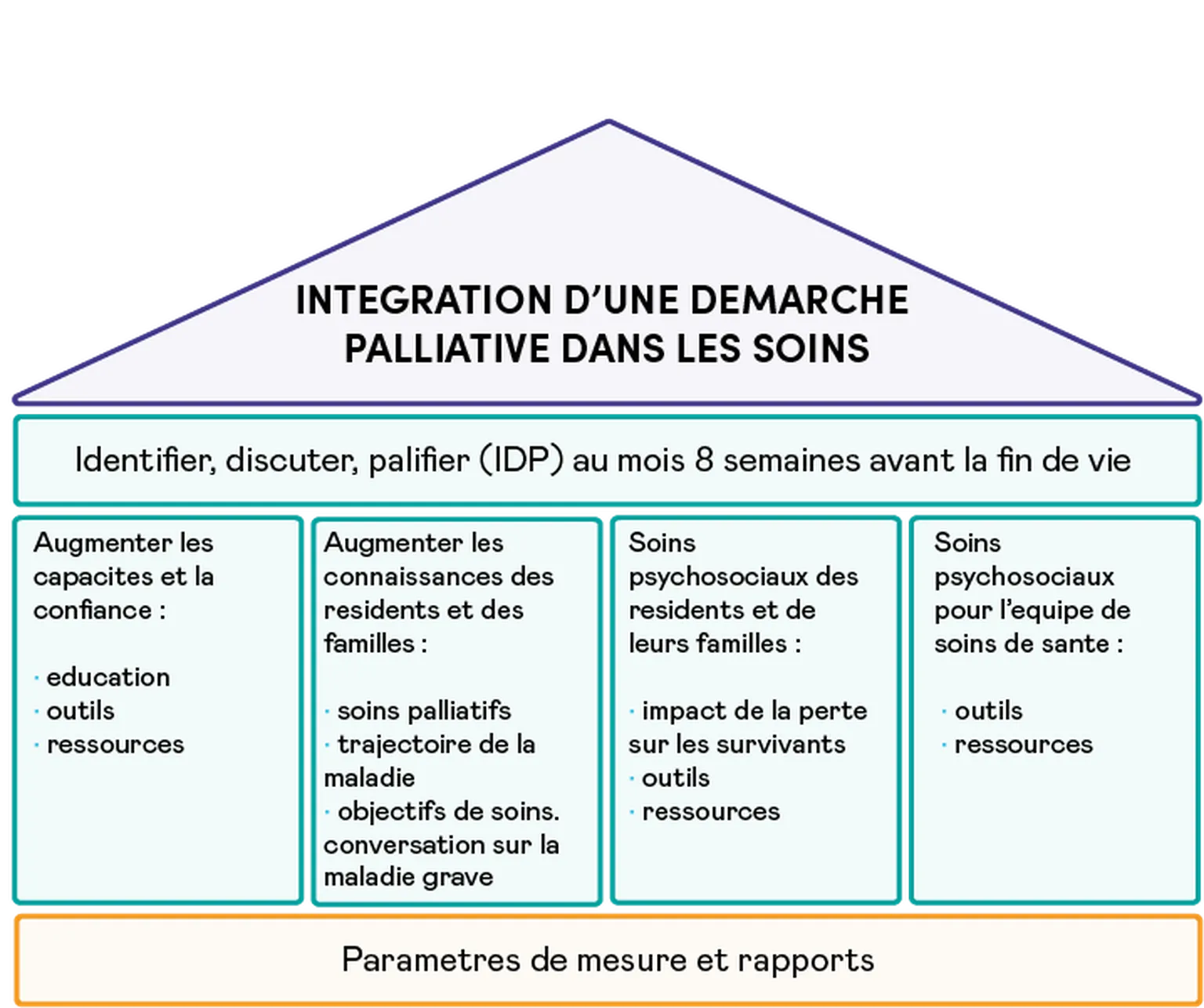 Le modèle IDPS a la forme d’une maison dont les quatre piliers sont flexibles (voir infographie ci-dessous). Chaque établissement de soins de longue durée peut les adopter et les adapter à ses propres besoins et points forts. Le point de départ est l’identification, la discussion et la planification (IDP) au moins huit semaines avant la fin de vie. Ceci forme un plafond soutenu par quatre piliers qui sont :      Augmenter les capacités et la confiance : éducation, outils, ressources    Augmenter les connaissances des résidents et des familles : soins palliatifs, trajectoire de la maladie, objectifs de soins/conversation sur la maladie grave    Soins psychosociaux des résidents et des familles : impact de la perte sur les survivants, outils, ressources    Soins psychosociaux pour l’équipe de soins de santé : outils, ressources  Ces piliers reposent sur la fondation, constituée par les paramètres de mesure et les rapports.