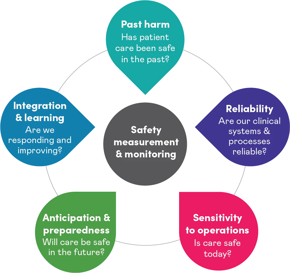 A diagram consisting of one dark grey circle in the centre with the text, “Safety measurement and monitoring,” surrounding by five petal-shape objects in various colours connected by a larger circle outline, containing the text “Past harm: Has patient care been safe in the past?” “Reliability: Are our clinical systems and processes reliable?” “Sensitivity to operations: Is care safe today?” “Anticipation and preparedness: Will care be safe in the future?” and “Integration and learning: Are we responding and improving?”
