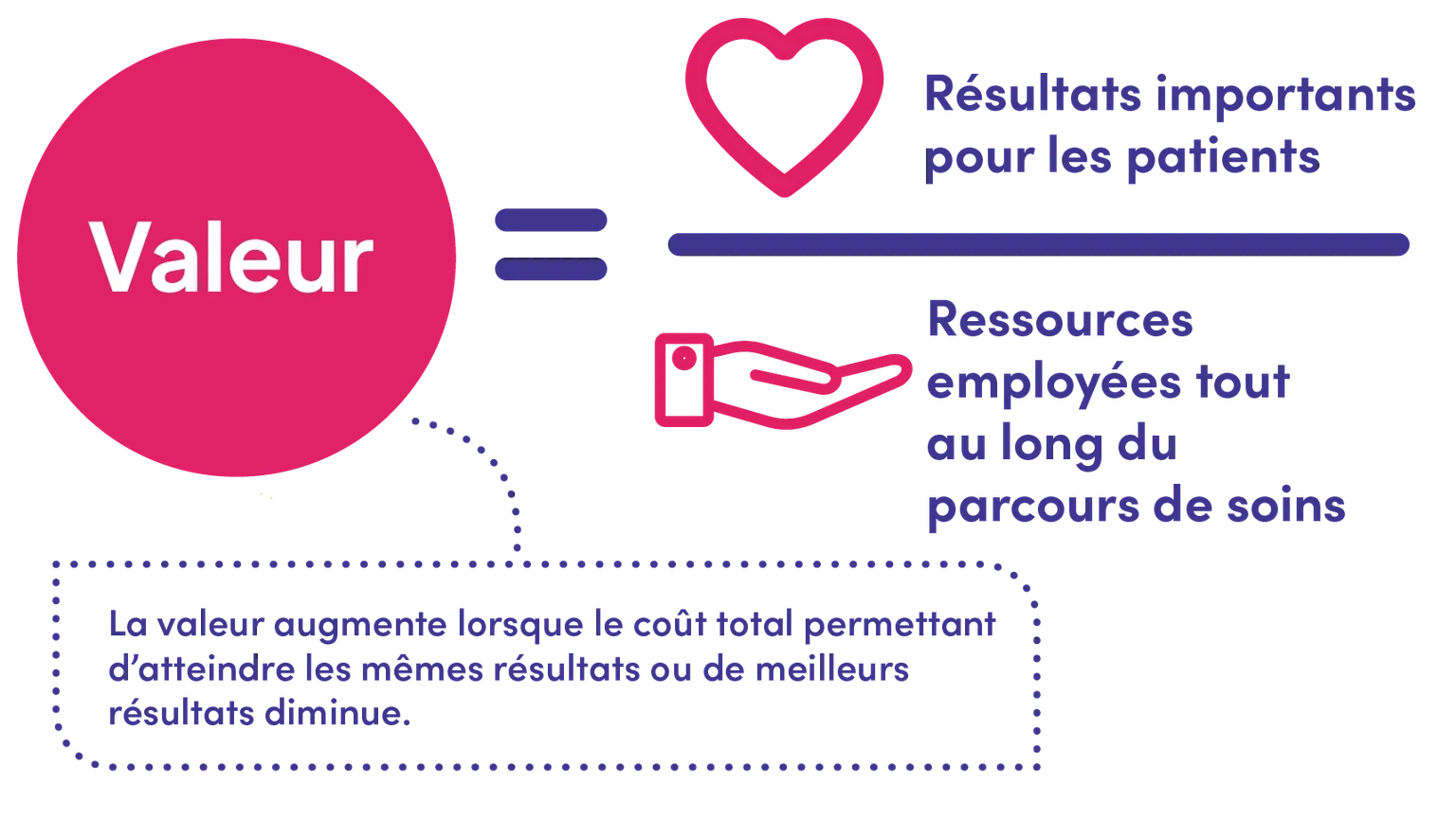Le diagramme illustre le concept de la valeur dans les services de santé. La « Valeur » apparaît comme une fraction, avec comme numérateur les « Résultats importants pour les patients » et comme dénominateur les « Coûts tout au long du cheminement des patients ». Une note plus bas explique que la valeur augmente lorsque le coût total permettant d’atteindre les mêmes résultats ou de meilleurs résultats diminue.