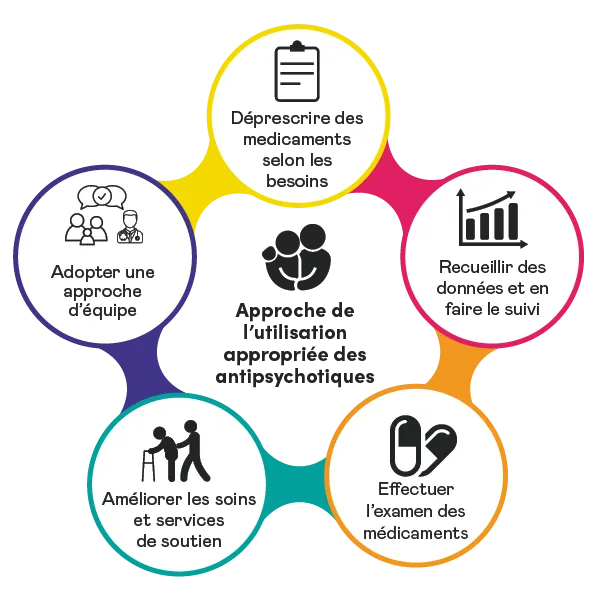 Diagramme en forme de cercle représentant l'approche Utilisation appropriée des antipsychotiques (UAA) entourée de bulles dans lesquelles on peut lire les étapes de l'approche : Effectuer l’examen des médicaments, Améliorer les soins et services de soutien, Adopter une approche d’équipe, Déprescrire des médicaments selon les besoins, Recueillir des données et en faire le suivi.