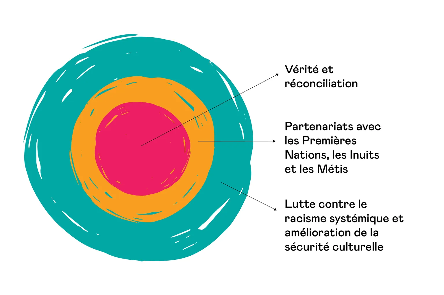 Trois cercles concentriques intitulés respectivement, de l’intérieur vers l’extérieur, « Vérité et réconciliation », « Partenariats avec les Premières Nations, les Inuits et les Métis » et « Lutte contre le racisme systémique et amélioration de la sécurité culturelle ».