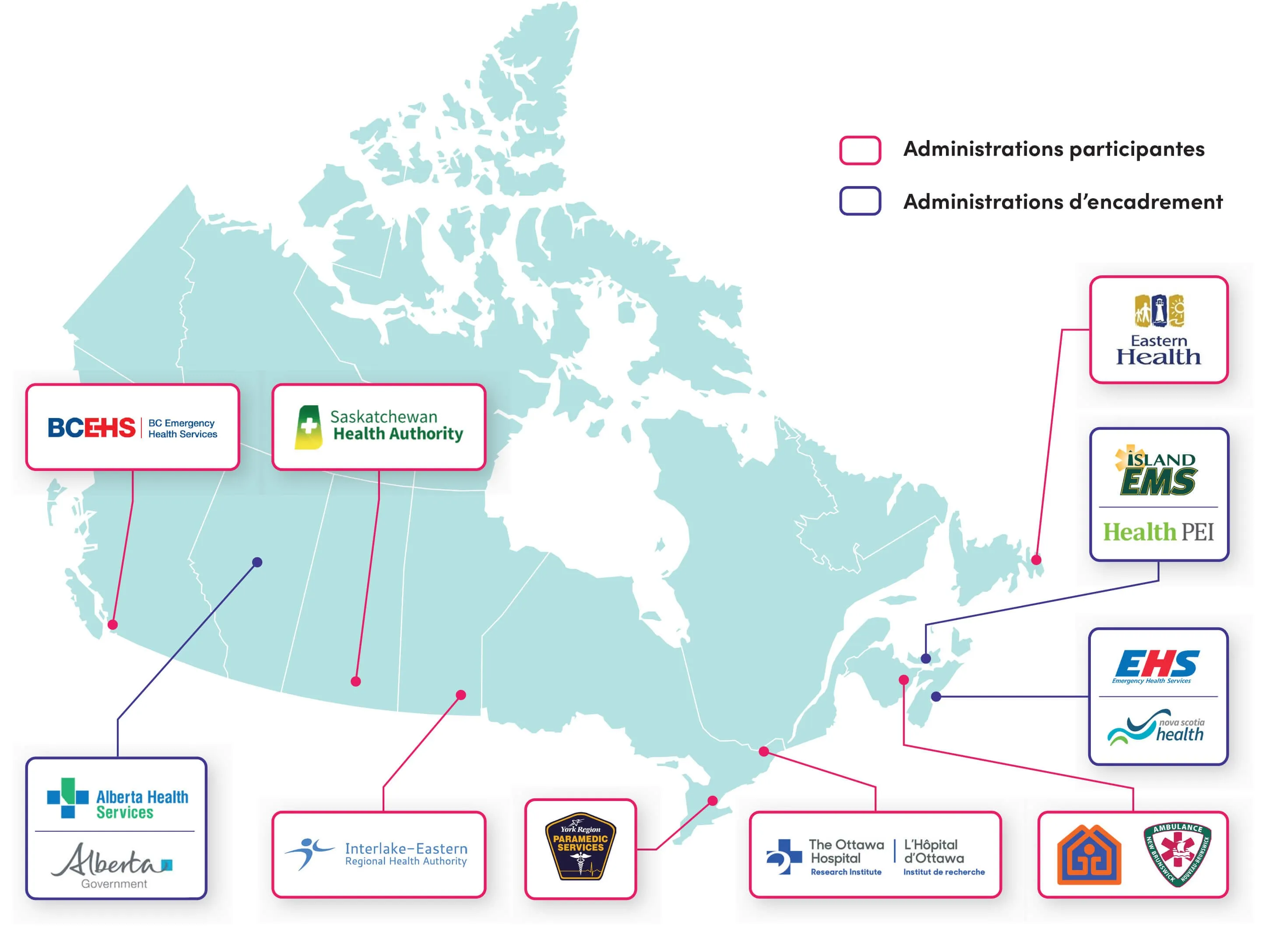 Carte du Canada situant les administrations participantes et d’accompagnement. Les services médicaux d’urgence de Colombie-Britannique sont situés à Vancouver, en Colombie-Britannique. Il s’agit d’une administration participante. Les services médicaux d’urgence de Services de Santé Alberta et Santé Alberta sont situés à Calgary, en Alberta. Il s’agit d’une administration d’accompagnement. La Régie de la santé de la Saskatchewan, région de Regina, est située à Regina, en Saskatchewan. Il s’agit d’une administration participante. L’Office régional de la santé d’Entre-les-Lacs et de l’Est est situé à Winnipeg, au Manitoba. Il s’agit d’une administration participante. Les services paramédicaux de la région de York sont situés dans la municipalité régionale de York, en Ontario. Il s’agit d’une administration participante. L’Institut de recherche de l’Hôpital d’Ottawa est situé à Ottawa, en Ontario. Il s’agit d’une administration participante. Ambulance Nouveau-Brunswick/le Programme extra-mural sont situés à Moncton, au Nouveau-Brunswick. Il s’agit d’une administration participante. Les services médicaux d’urgence de Nouvelle-Écosse et la Régie de la santé de Nouvelle-Écosse sont situés à Halifax, en Nouvelle-Écosse. Il s’agit d’une administration d’accompagnement. Island Emergency Medical Services et Santé Î.-P.-É. sont situés à Charlottetown, à l’Île-du-Prince-Édouard. Il s’agit également d’une administration d’accompagnement. Eastern Health, enfin, est une administration participante. Elle est située à St John’s, à Terre-Neuve-et-Labrador.