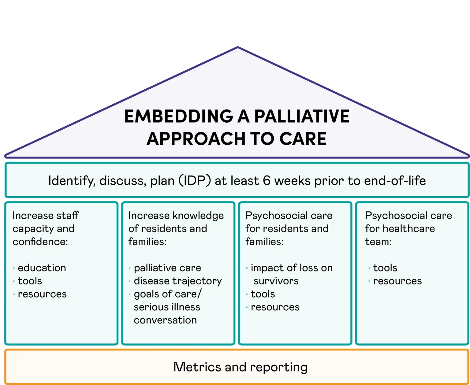 The EPAC model is a house with four pillars (shown in the diagram below) that are flexible, enabling individual long-term care homes to adopt and adapt them to their unique local needs and strengths. The overarching starting point is to identify, discuss, plan (IDP) at least six weeks prior to end-of-life. The four pillars that stand underneath this are:      Increase staff capacity and confidence: education, tools, resources.    Increase knowledge of residents and families: palliative care, disease trajectory, goals of care/serious illness conversation.    Psychosocial care for residents and families: impact of loss on survivors, tools, resources.    Psychosocial care for healthcare team: tools, resources.  Underneath the pillars sits the foundation layer of metrics and reporting.