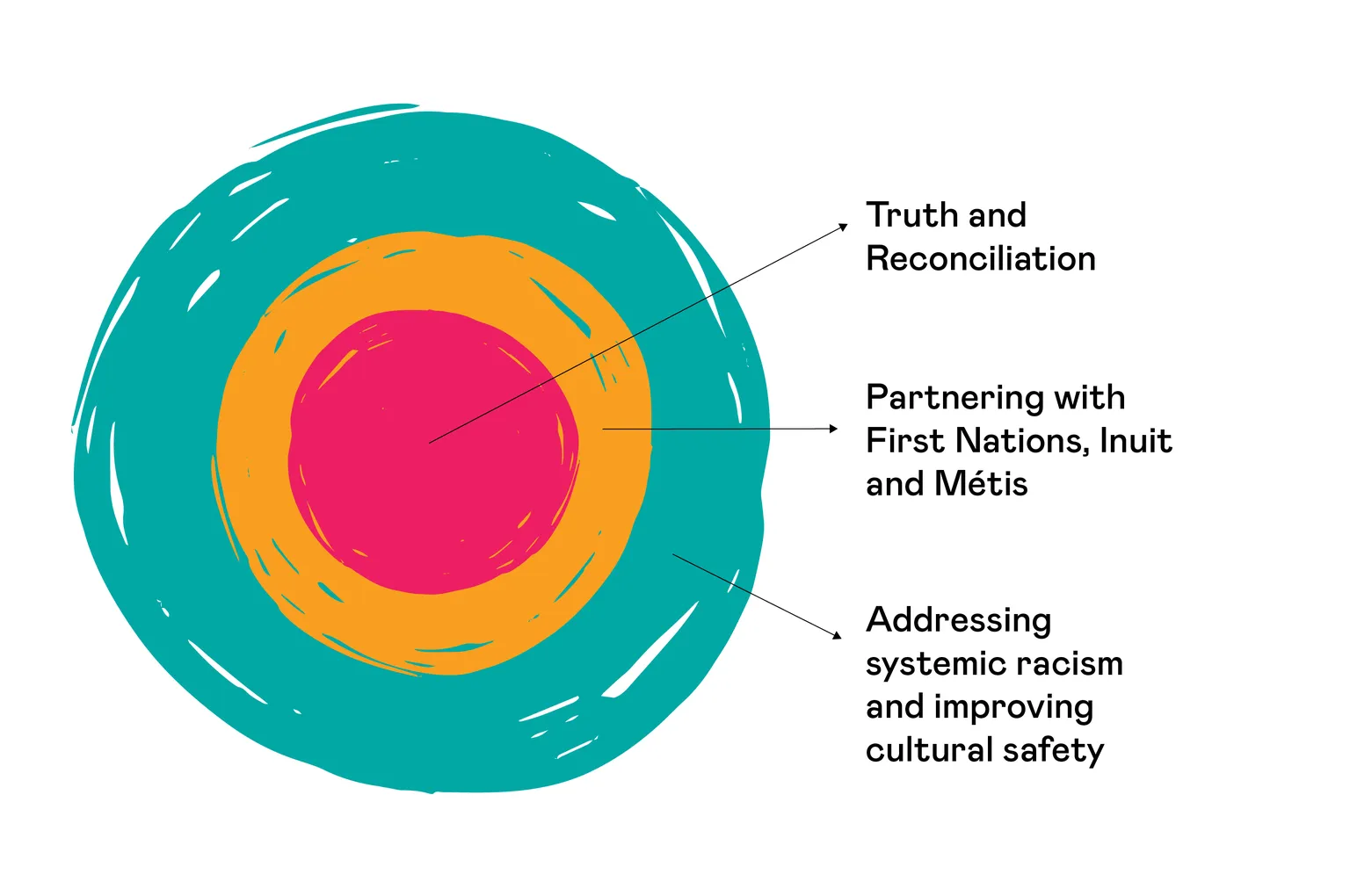 Three concentric circles showing: Partnering with First Nations, Inuit and Métis in the center, Truth and Reconciliation in the middle, and Addressing systemic racism and improving cultural safety on the outside.