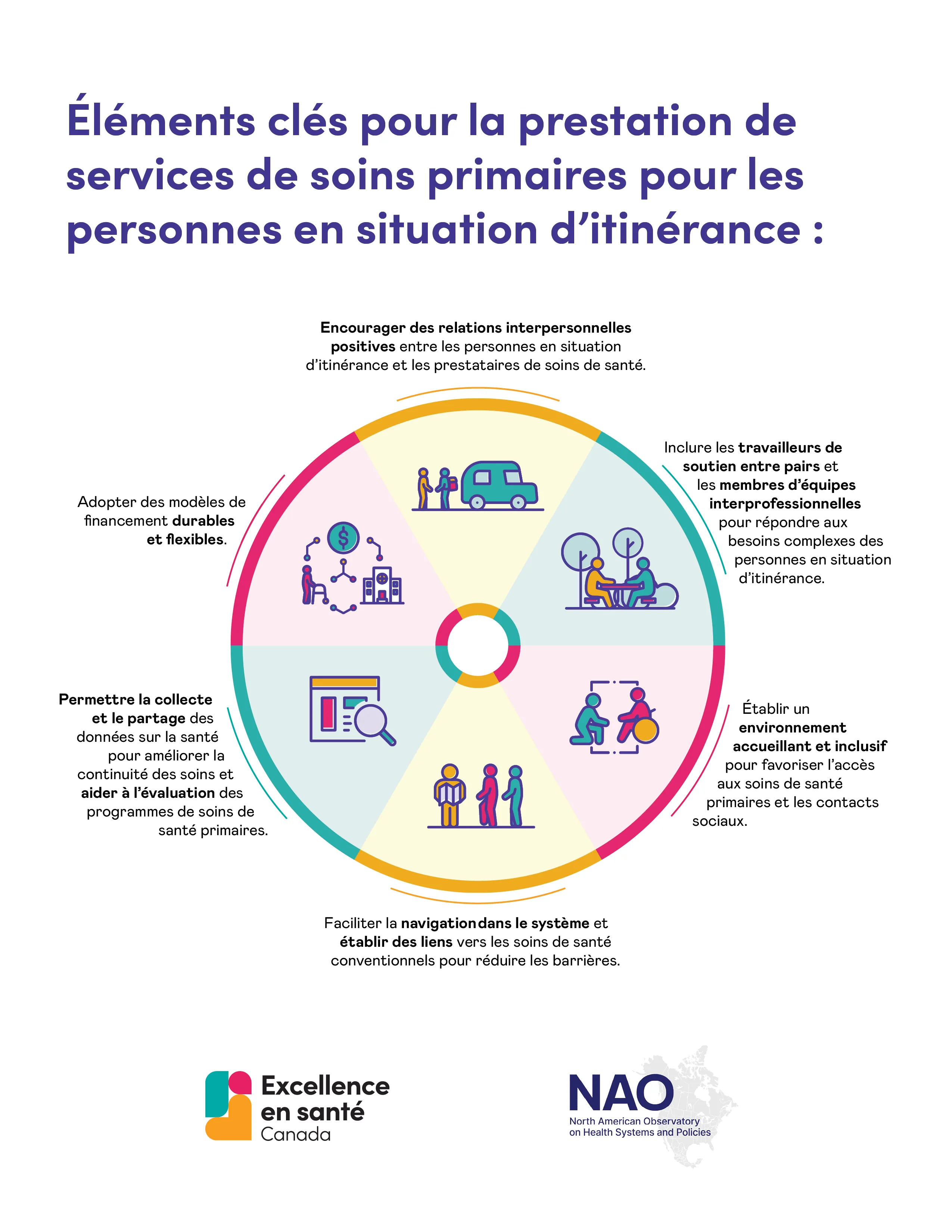Éléments clés pour la prestation de services de soins primaires pour les personnes en situation d’itinérance : encourager des relations interpersonnelles positives entre les personnes en situation d’itinérance et les prestataires de soins de santé; inclure les travailleurs de soutien entre pairs et les membres d’équipes interprofessionnelles pour répondre aux besoins complexes des personnes en situation d’itinérance; établir un environnement accueillant et inclusif pour favoriser l’accès aux soins de santé primaires et les contacts sociaux; faciliter la navigation dans le système et établir des liens vers les soins de santé conventionnels pour réduire les barrières; permettre la collecte et le partage de données sur la santé pour améliorer la continuité des soins et aider à l’évaluation des programmes de soins de santé primaires; et adopter des modèles de financement durables et flexibles.