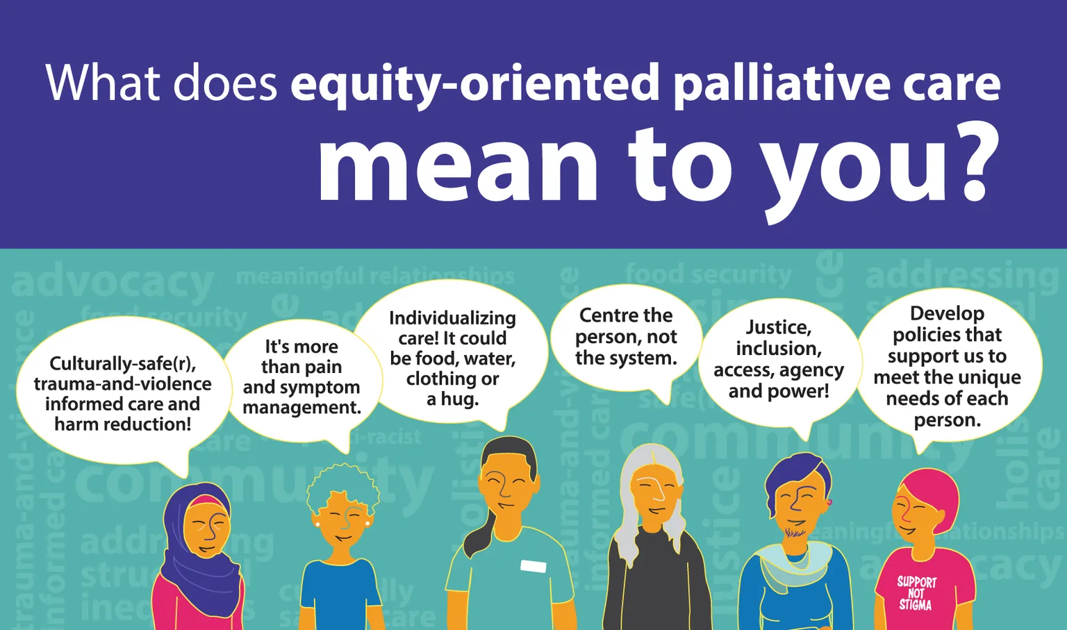 A colorful illustration titled “What does equity-oriented palliative care mean to you?” featuring six individuals with speech bubbles expressing their views: Culturally-safe(r), trauma-and-violence informed care and harm reduction; It's more than pain and symptom management; Individualizing care! It could be food, water, clothing or a hug; Centre the person, not the system; Justice, inclusion access, agency and power!; Develop policies that support us to meet the unique needs of each person.