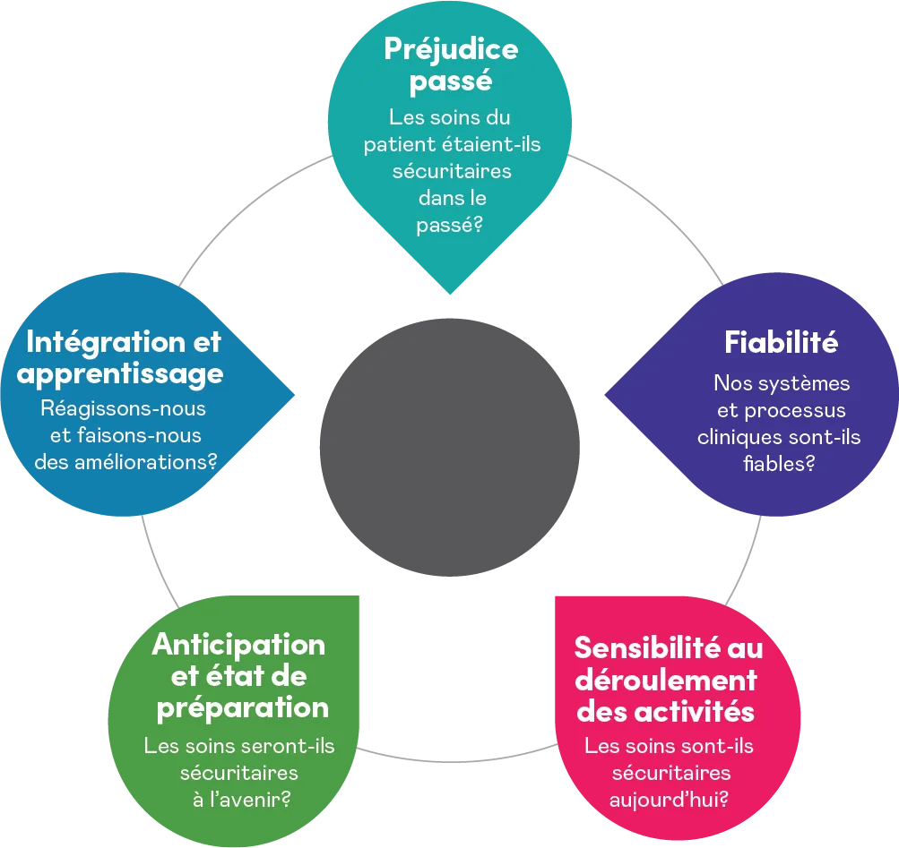Diagramme composé d’un cercle gris foncé indiquant « Mesure et surveillance de la sécurité » entouré de cinq pétales de couleur reliés par un cercle. et contenant chacune l’une des cinq questions « Préjudice passé : Les soins dispensés aux patientes et aux patients étaient-ils sécuritaires dans le passé? », « Fiabilité : Nos systèmes et processus cliniques sont-ils fiables? », « Sensibilité au déroulement des activités : Les soins sont-ils sécuritaires aujourd’hui? », « Anticipation et état de préparation : Les soins seront-ils sécuritaires à l’avenir? » et « Intégration et apprentissage : Est-ce que nous répondons de mieux en mieux aux besoins? »