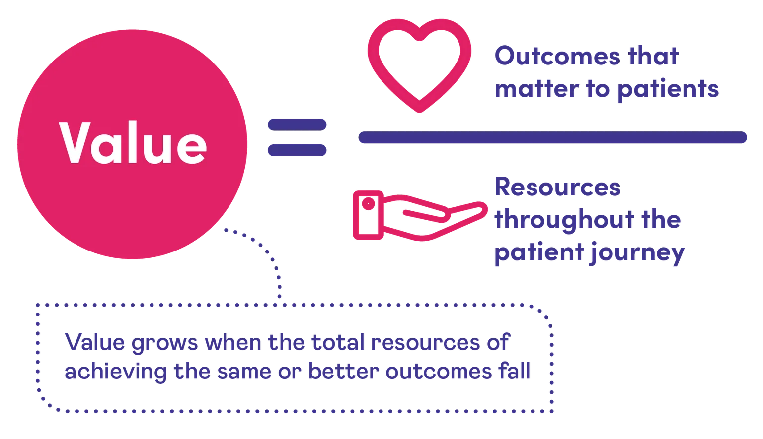 Diagram illustrating the concept of value in healthcare, showing 'Value' as a fraction with 'Outcomes that matter to patients' as the numerator and 'Resources throughout the patient journey' as the denominator. A note below explains that value increases when fewer resources are used to achieve the same or better outcomes.