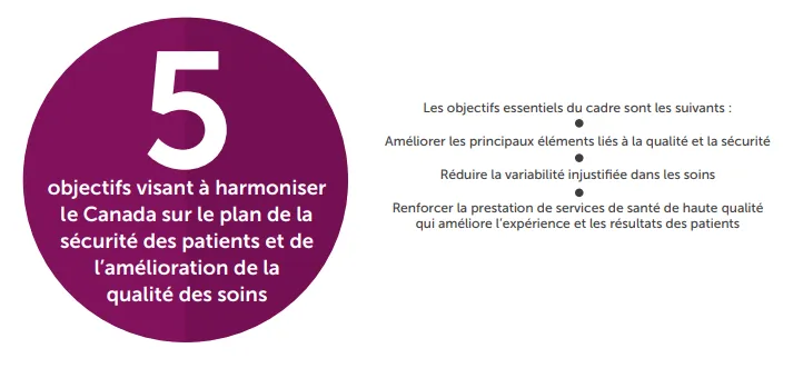 5 objectifs visant à harmoniser le Canada sur le plan de la sécurité des patients et de l'amélioration de la qualité des soins.  Les objectifs essentiels du cadre sont les suivants : Amélioration les principaux éléments liés à la qualité et la sécurité, réduire la variabilité injustifiée dans les soins, renforcer la prestation de services de santé de haute qualité qui améliore l'expérience et les résultats des patients