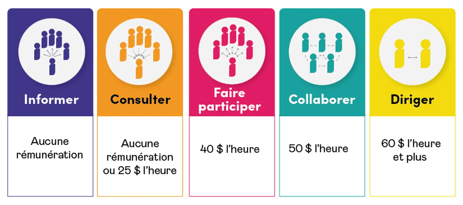 Diagramme composé de cinq colonnes. Elles sont respectivement intitulées : Informer, Consulter, Faire participer, Collaborer et Diriger, et comportent chacune une icône et un montant de rémunération.