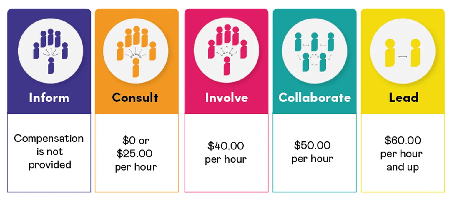 Five-panel diagram: Inform, Consult, Involve, Collaborate, Lead with icons and pay amounts.