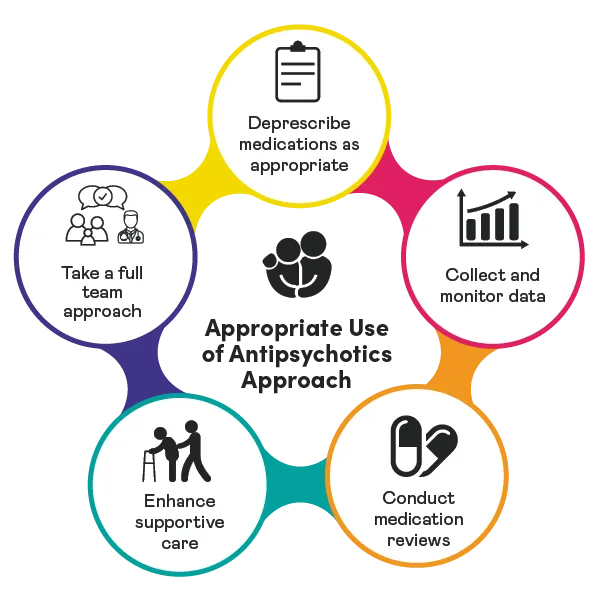 Circular diagram representing the Appropriate Use of Antipsychotics (AUA) Approach in the middle, surronded by the five bubbles describing the approach: Conduct medication reviews, Practice person-centred approaches to care, Partner with staff, patients and families, Apply deprescribing guidelines, Collect and monitor data